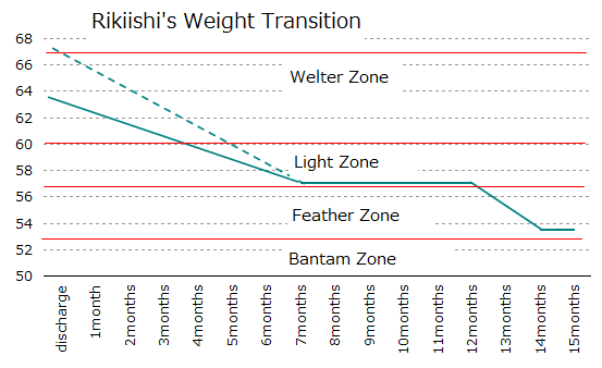 Toru Rikiishi_weight_graph